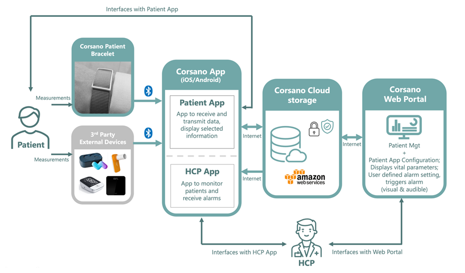 Corsano Health’s CardioWatch System