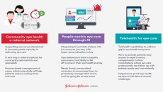 Johnson &amp; Johnson Vision three-year roadmap to develop an integrated eye health ecosystem.