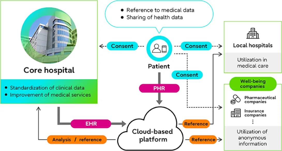 A diagram detailing the flow and use of data on Fujitsu's latest cloud-based health data platform